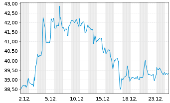 Chart Kulicke & Soffa Inds Inc. - 1 Month