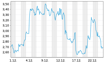 Chart KULR Technology Group Inc. - 1 Monat