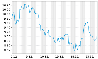 Chart Kura Oncology Inc. - 1 Monat