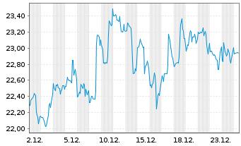 Chart Kyndryl Holdings Inc. - 1 Monat