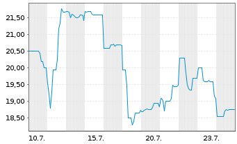 Chart LG Electronics Inc. GDR - 1 Month