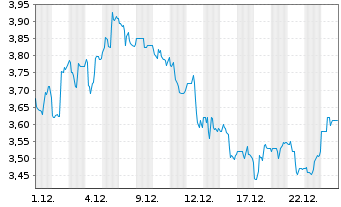 Chart LG Display Co. Ltd. Spons.ADRs - 1 Monat