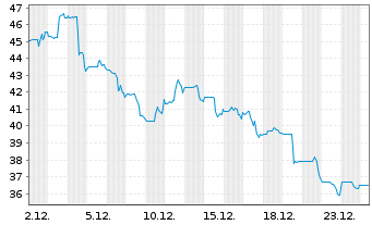 Chart LGI Homes Inc. - 1 Monat
