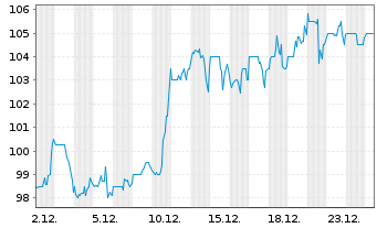 Chart LCI Industries Registered Shares DL -,01 - 1 Monat