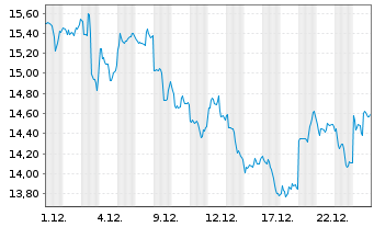 Chart Li Auto Inc. ADRs - 1 Monat