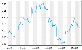 Chart LPL Financial Holdings Inc. - 1 Monat