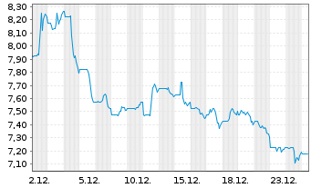 Chart LSB Industries Inc. - 1 Monat