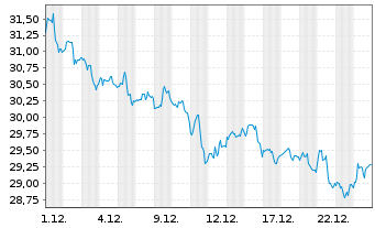 Chart LTC Properties Inc. - 1 Monat