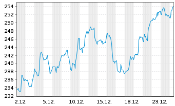 Chart L3Harris Technologies Inc. - 1 Monat