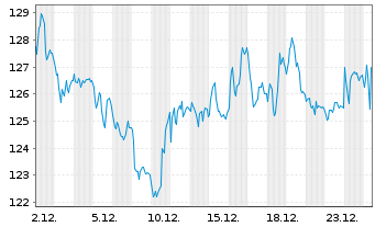 Chart LVMH Mo&euml;t Henn. L. Vuitton SE (Sp.ADR) - 1 Monat