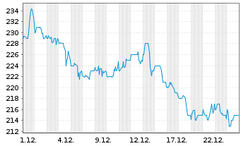Chart Labcorp Holdings Inc. - 1 Monat