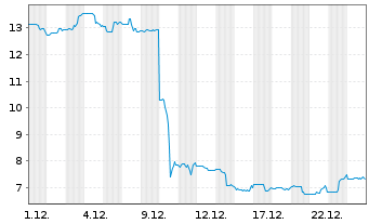 Chart Lakeland Industries Inc. - 1 Monat