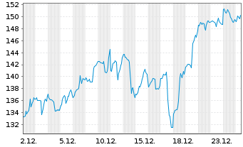 Chart Lam Research Corp. - 1 Monat