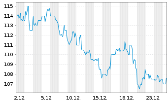 Chart Lamar Advertising Co. Shares A - 1 Monat