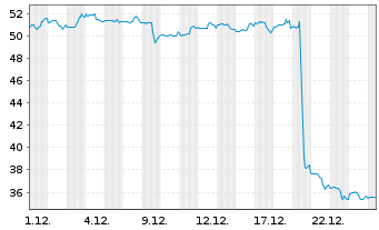 Chart Lamb Weston Holdings Inc. - 1 Monat