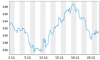 Chart Marzetti Co., The - 1 Monat