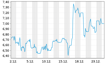 Chart Lifecore Biomedical Inc. - 1 Monat