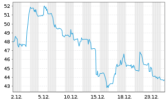 Chart LandBridge Co. LLC - 1 Monat