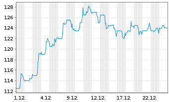 Chart Landstar System Inc. - 1 Monat