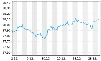 Chart Landwirtschaftliche Rentenbank Global 37 v17(27) - 1 Monat