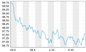 Chart Landwirtschaftliche Rentenbank Global 50 v26(36) - 1 Month