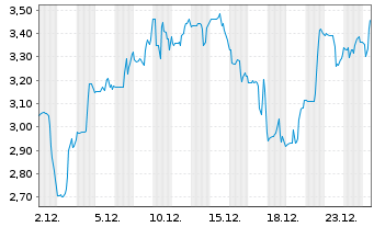 Chart Larimar Therapeutics Inc. - 1 Monat