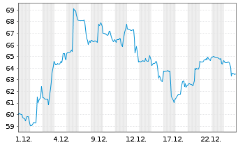 Chart Lattice Semiconductor Corp. - 1 Monat