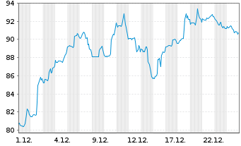 Chart Estee Lauder Compan. Inc., The CL. A - 1 Monat
