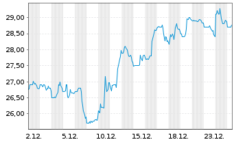 Chart Laureate Education Inc. Cl.A - 1 Monat