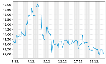 Chart Lazard Inc. - 1 Monat
