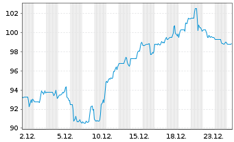 Chart Lear Corp. - 1 Monat