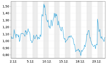 Chart Cypherpunk Technologies Inc. - 1 Monat