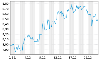 Chart LegalZoom.com Inc. - 1 Monat