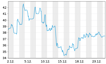 Chart Legence Corp. - 1 Monat