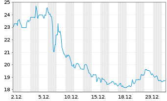 Chart Legend Biotech Corp. - 1 Monat