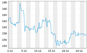Chart Leidos Holdings Inc. - 1 Monat