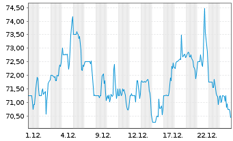 Chart LeMaitre Vascular Inc. - 1 Monat