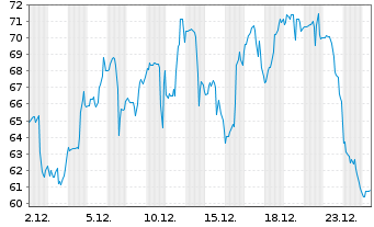 Chart Lemonade Inc. - 1 Monat