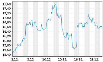 Chart LendingClub Corp. - 1 Monat