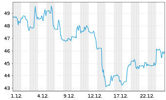 Chart LendingTree Inc. - 1 Monat
