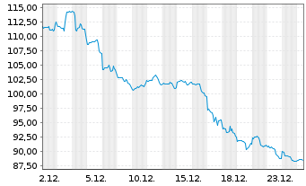 Chart Lennar Corp. - 1 Monat