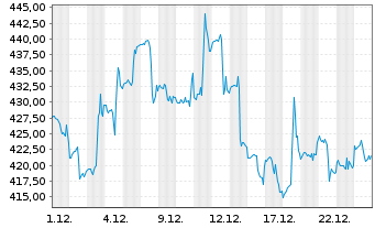 Chart Lennox International Inc. - 1 Monat
