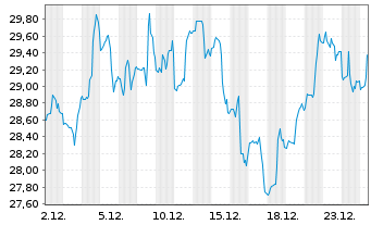 Chart Leonardo DRS Inc. - 1 Monat