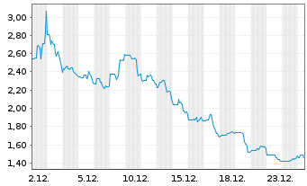 Chart Leslie's Inc. - 1 Monat
