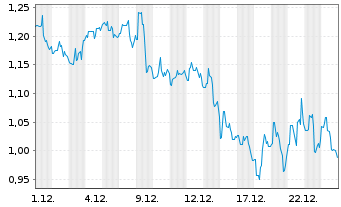 Chart Lexicon Pharmaceuticals Inc. - 1 Monat