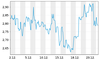 Chart LexinFintech Holdings Ltd. - 1 Monat