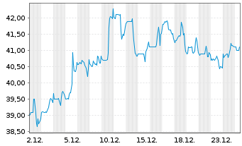 Chart Liberty Broadband Corp. Class A - 1 Monat