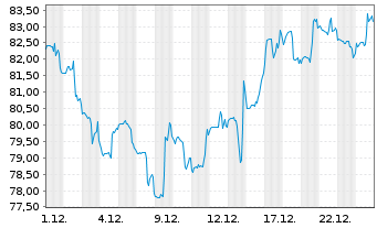 Chart Liberty Media C FORMULA ONE - 1 Monat