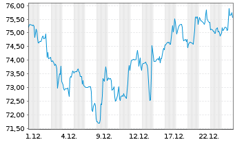Chart Liberty Media A FORMULA ONE - 1 Monat
