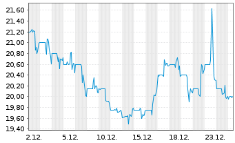 Chart Lifeway Foods Inc. - 1 Monat